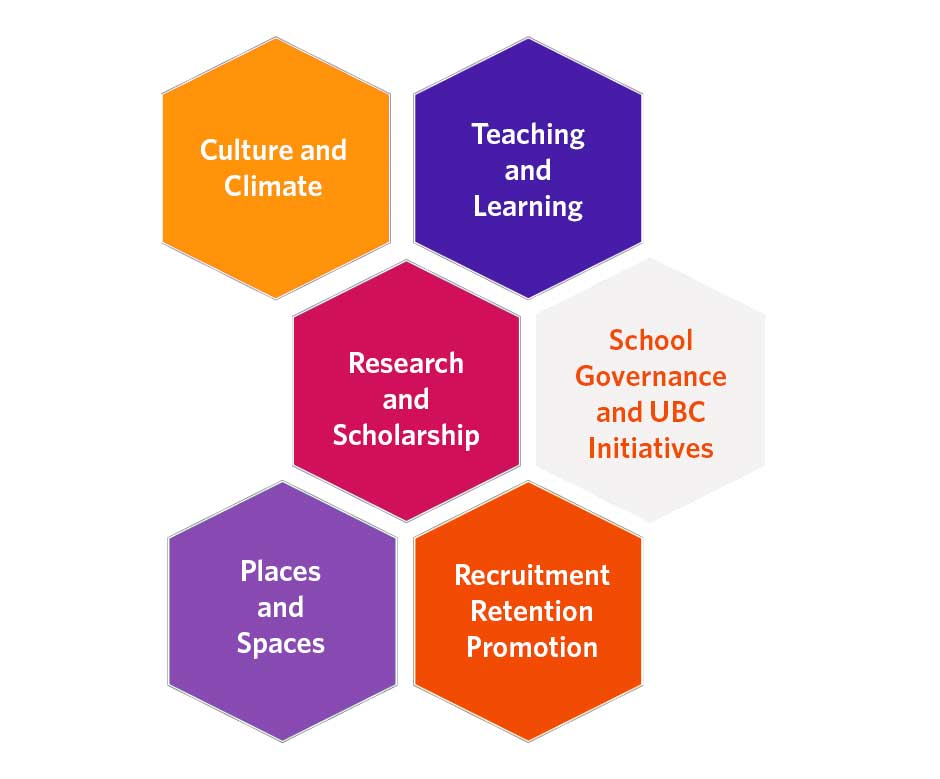 Colour block graphic: Culture and Climate, Teaching and Learning, Research and Scholarship, School Governance and UBC Initiatives, Places and Sapces, Recruitment, Retention, Promotion